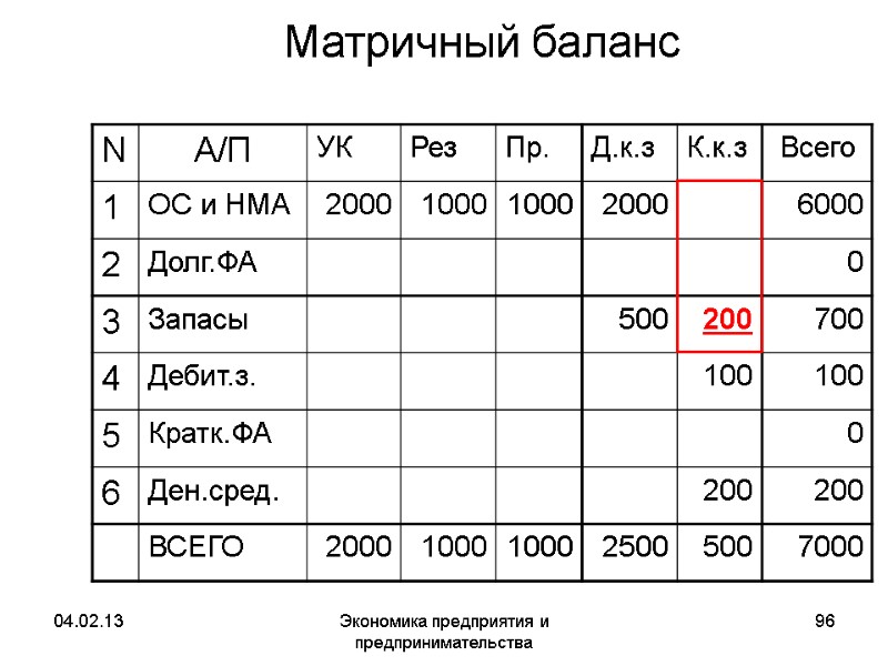 04.02.13 Экономика предприятия и предпринимательства 96 Матричный баланс 04.02.13 Экономика предприятия и предпринимательства 96 Матричный баланс